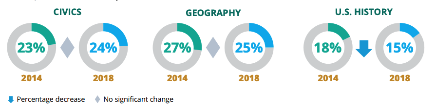 Nations report card change